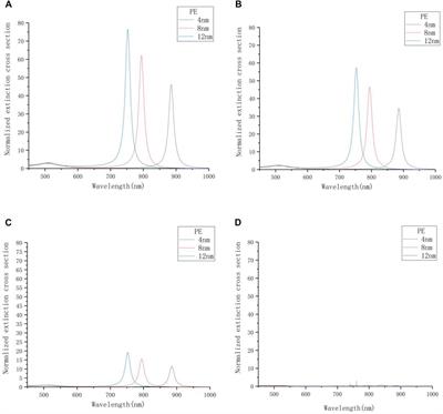 Optimization Based on the Surface Plasmon Optical Properties of Adjustable Metal Nano-Microcavity System for Biosensing